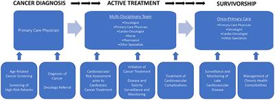 Etiology and Management of Dyslipidemia in Patients With Cancer